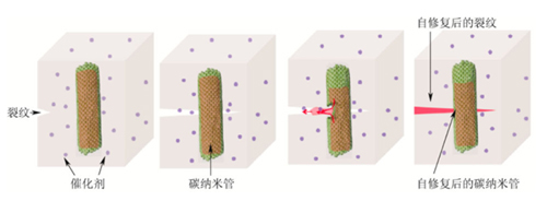 碳納米管自修複機理