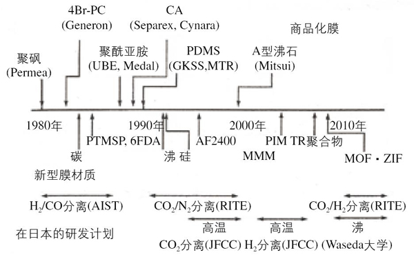 氣體分離膜的研究和開(kāi)發(fā)