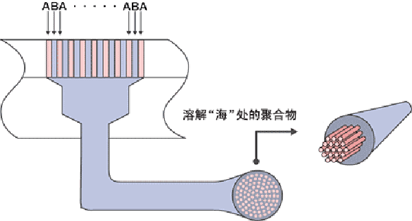 如何減少海島纖維開(kāi)纖産生的有機物及廢水、廢氣中染化料？