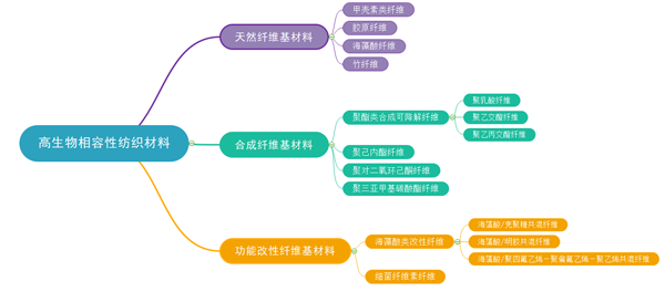 解析天然纖維基高生物相容性醫用紡織材料