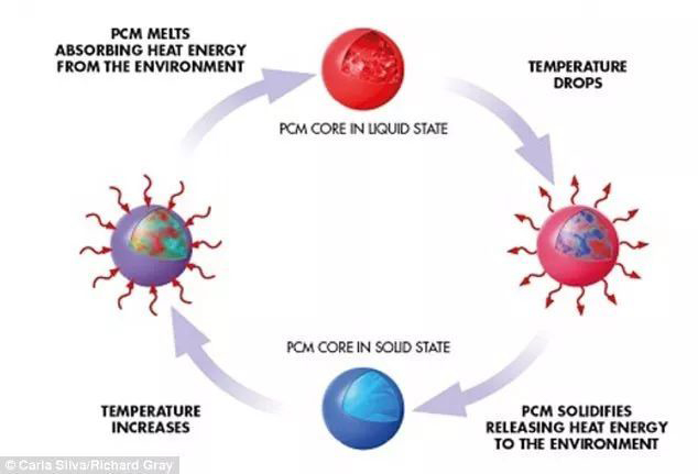 相變材料工作機理