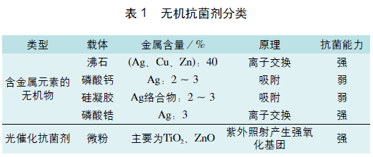 收藏帖 | 關于滌綸用抗菌整理劑的分類都(dōu)在這(zhè)裡(lǐ)了！