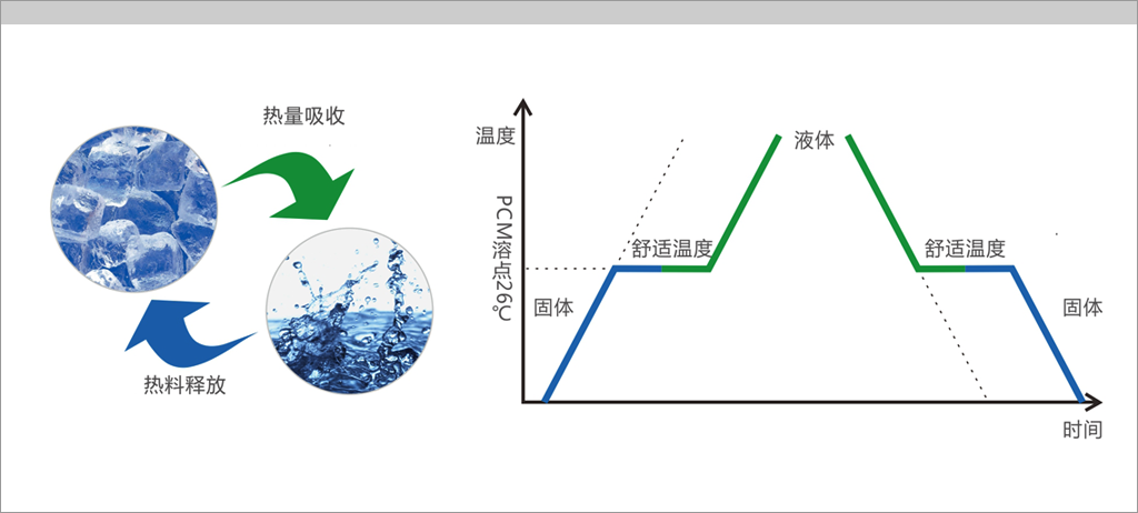 中科院研發(fā)出柔性相變儲能(néng)薄膜可用于可穿戴領域