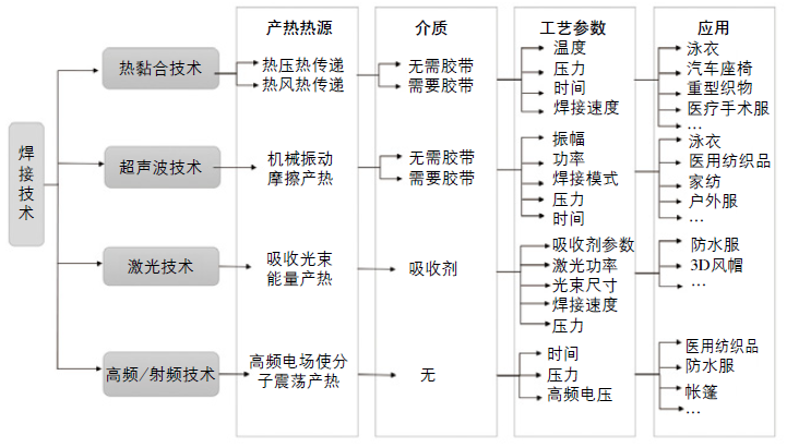 焊接技術在服裝領域的應用