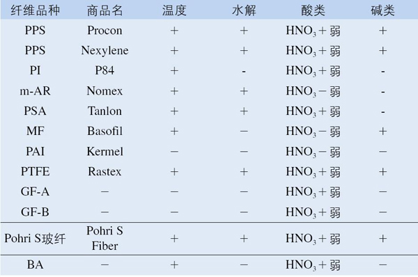 全面(miàn)解讀10種(zhǒng)耐高溫纖維性能(néng)及其高溫粉塵濾袋的開(kāi)發(fā)