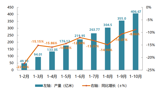 2020年1-10月印染行業經(jīng)濟運行分析