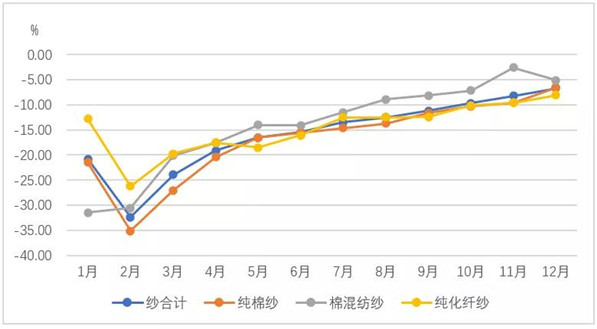 2020年棉紡織行業生産運行情況